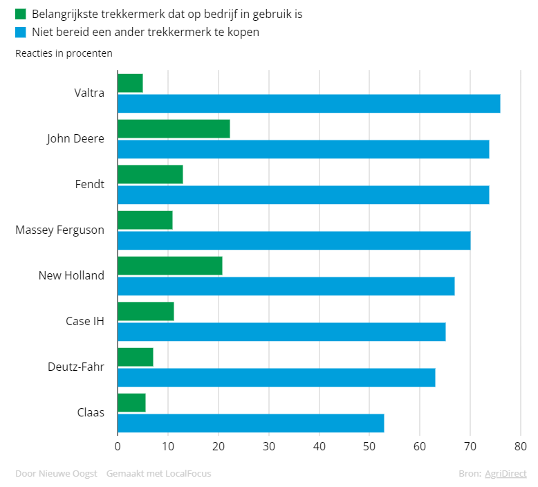 Grafiek merkentrouw trekkermerken Akkerbouwers