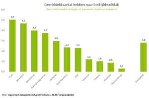 Gemiddeld 2,8 trekkers op agrarische bedrijven in gebruik - Agridirect